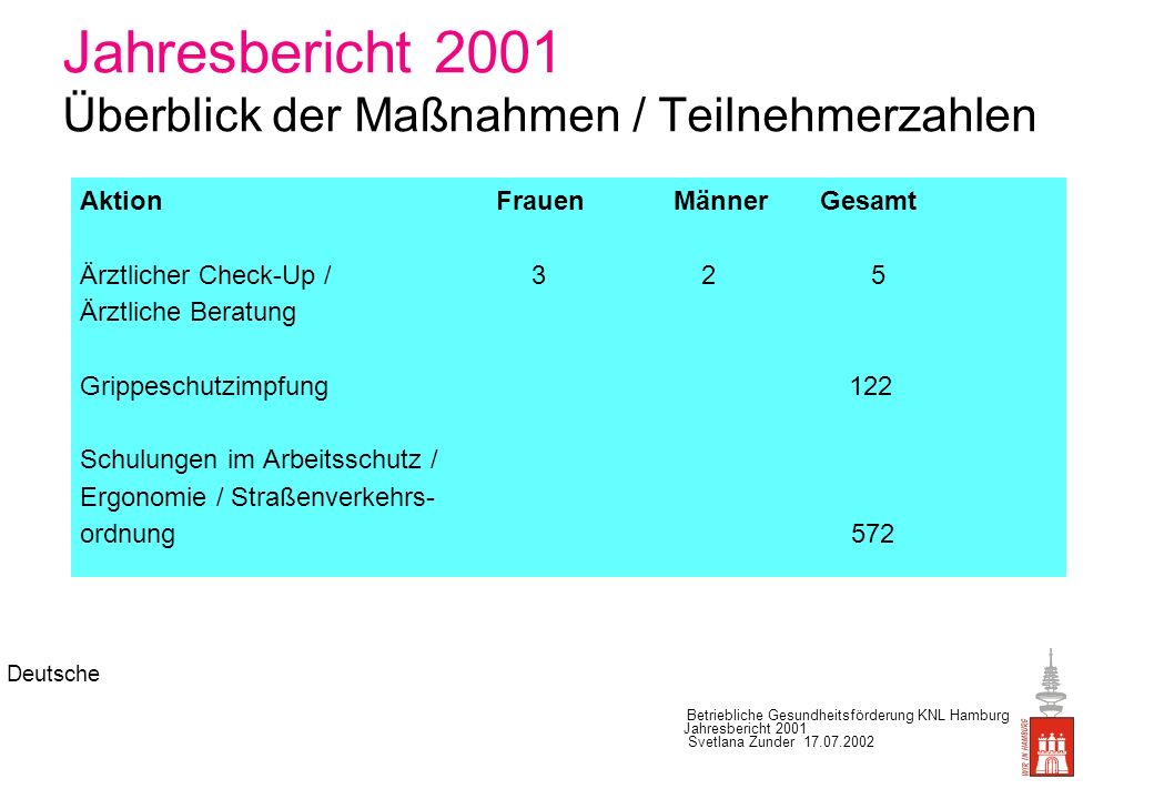 Jahresbericht 2001 Überblick der Maßnahmen / Teilnehmerzahlen