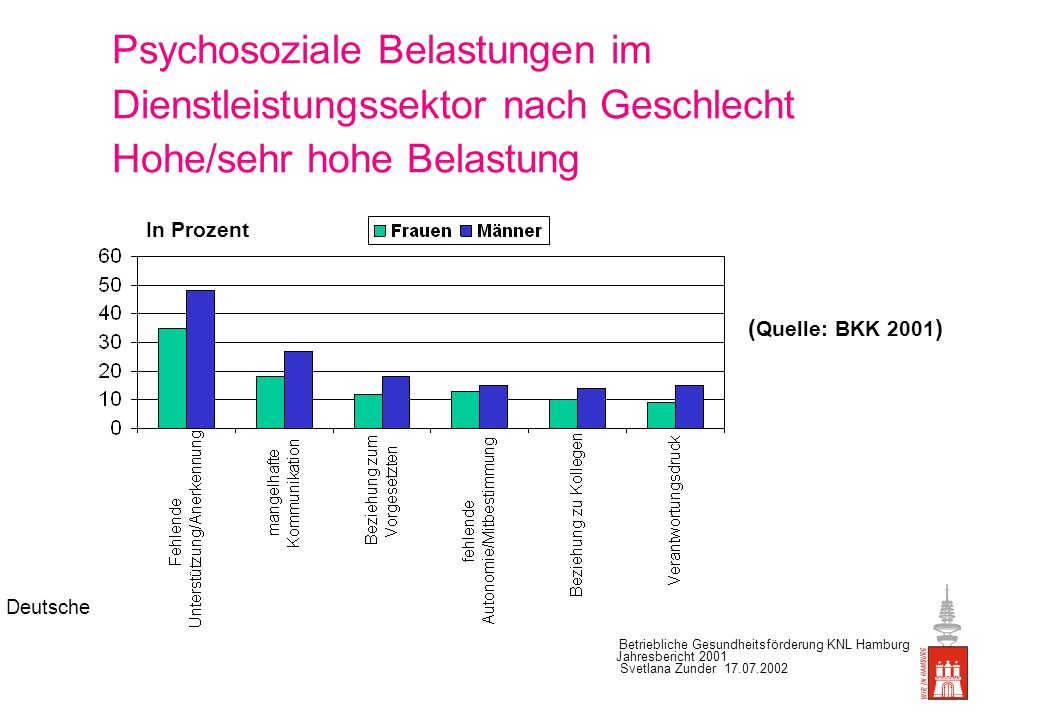 Psychosoziale Belastungen im Dienstleistungssektor nach Geschlecht Hohe/sehr hohe Belastung (Quelle: BKK 2001)