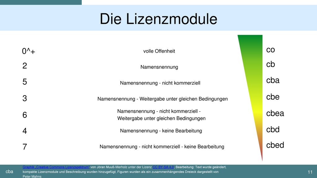 Die Lizenzmodule co 0^+ cb 2 cba 5 cbe 3 cbea 6 cbd 4 cbed 7