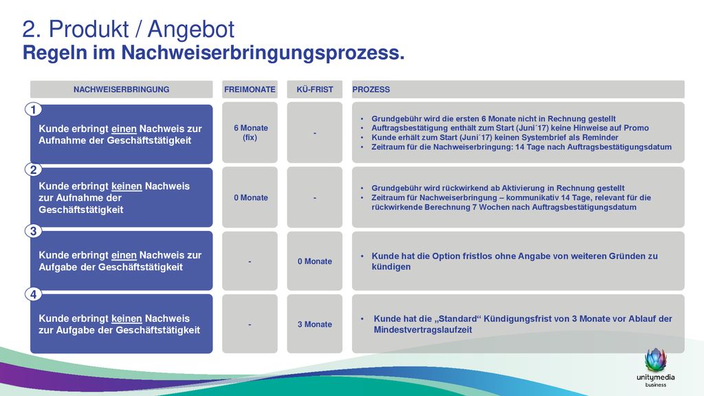 2. Produkt / Angebot Regeln im Nachweiserbringungsprozess.