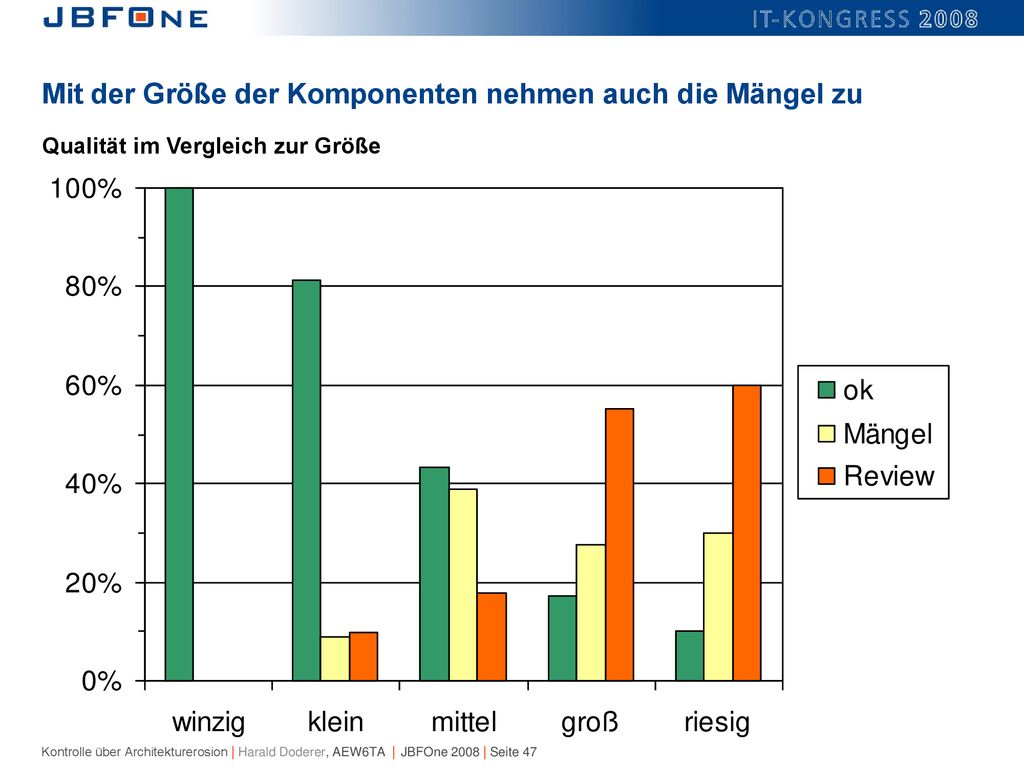 Mit der Größe der Komponenten nehmen auch die Mängel zu