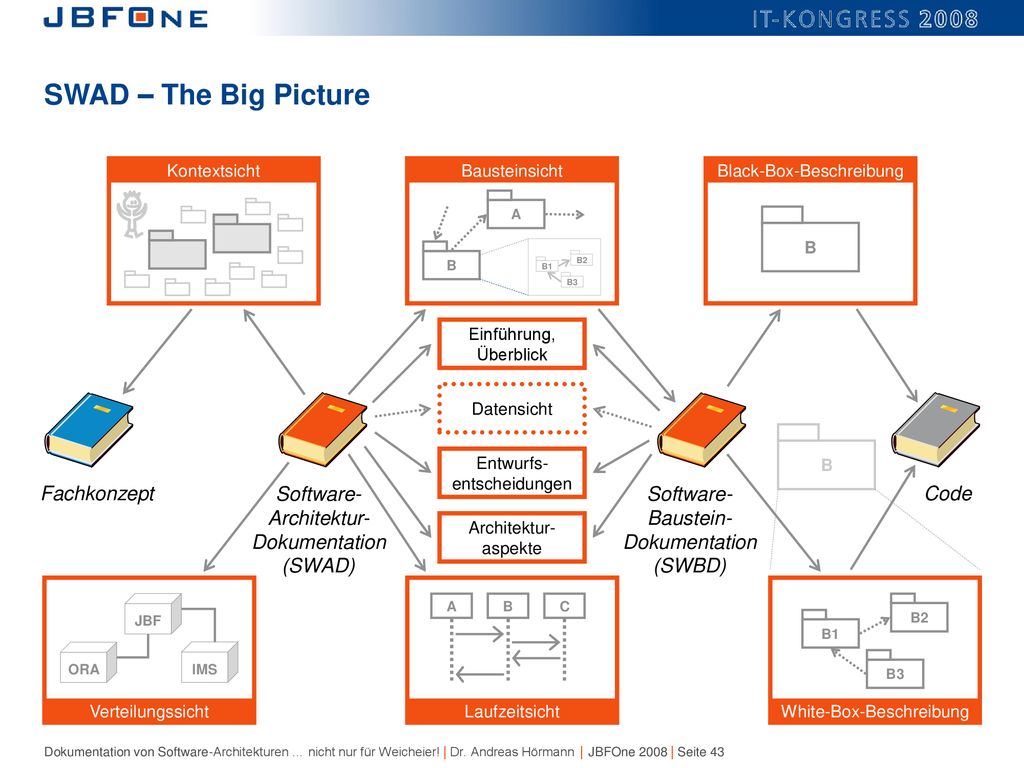 SWAD – The Big Picture Software- Dokumentation (SWAD) Baustein- (SWBD)
