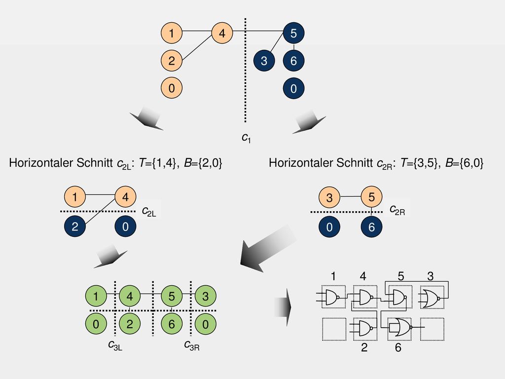 c1. Horizontaler Schnitt c2L: T={1,4}, B={2,0} Horizontaler Schnitt c2R: T={3,5}, B={6,0}