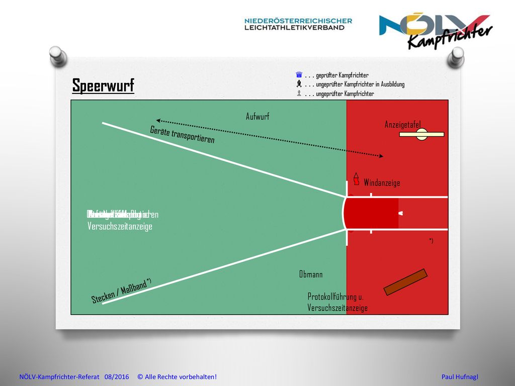 Speerwurf ♛ ♛ ♝ ♝ ♟ ♛ ♟ ♟ ♟ ♟ Obmann Aufwurf Stecken / Maßband