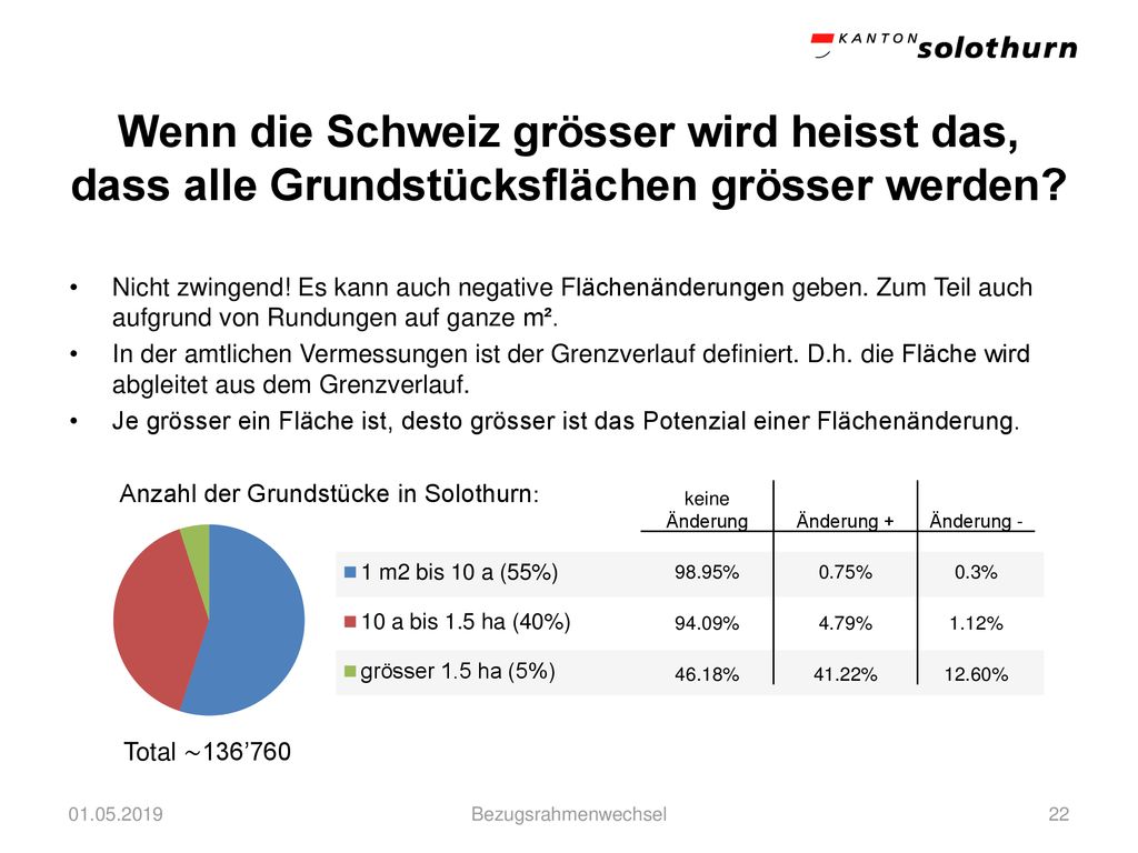 Wenn die Schweiz grösser wird heisst das, dass alle Grundstücksflächen grösser werden