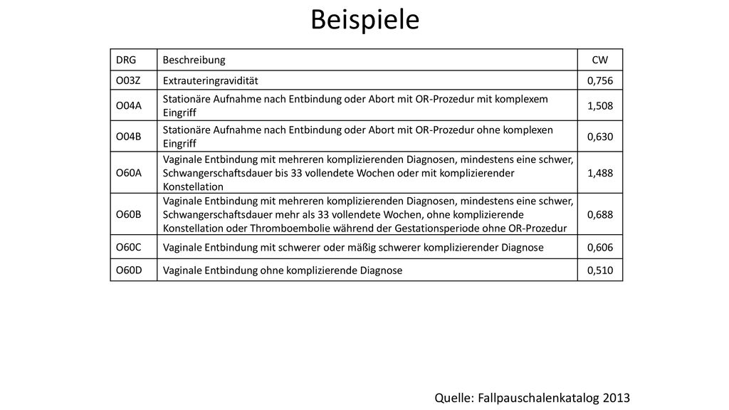 Beispiele Quelle: Fallpauschalenkatalog 2013 DRG Beschreibung CW O03Z