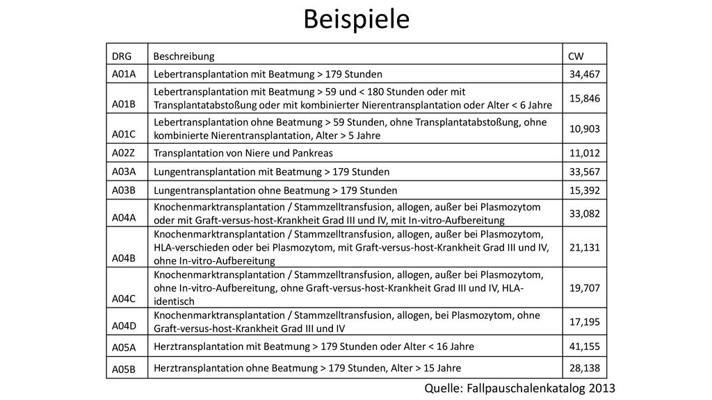 Beispiele Quelle: Fallpauschalenkatalog 2013 DRG Beschreibung CW A01A