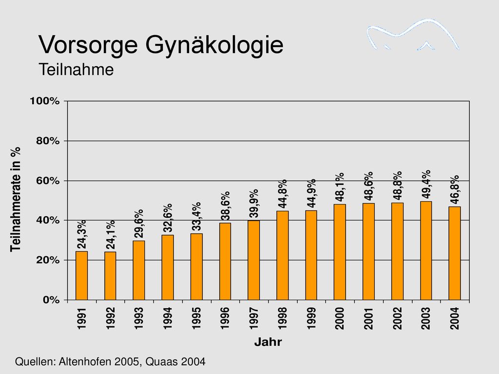 Vorsorge Gynäkologie Teilnahme Quellen: Altenhofen 2005, Quaas 2004