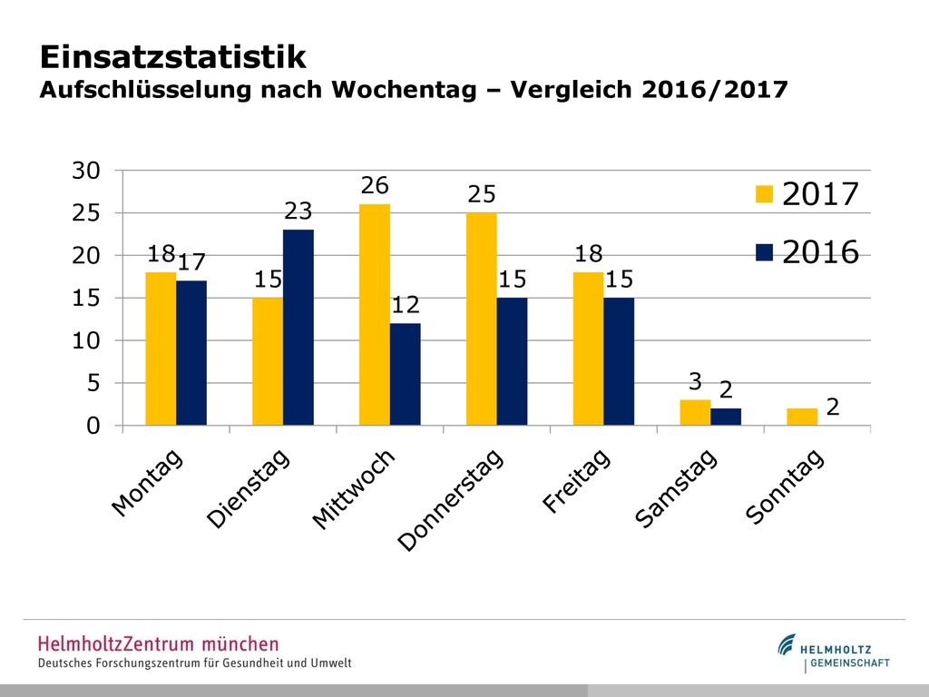 Einsatzstatistik Aufschlüsselung nach Wochentag – Vergleich 2016/2017