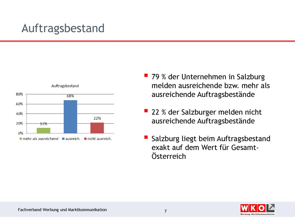 Auftragsbestand 79 % der Unternehmen in Salzburg melden ausreichende bzw. mehr als ausreichende Auftragsbestände.