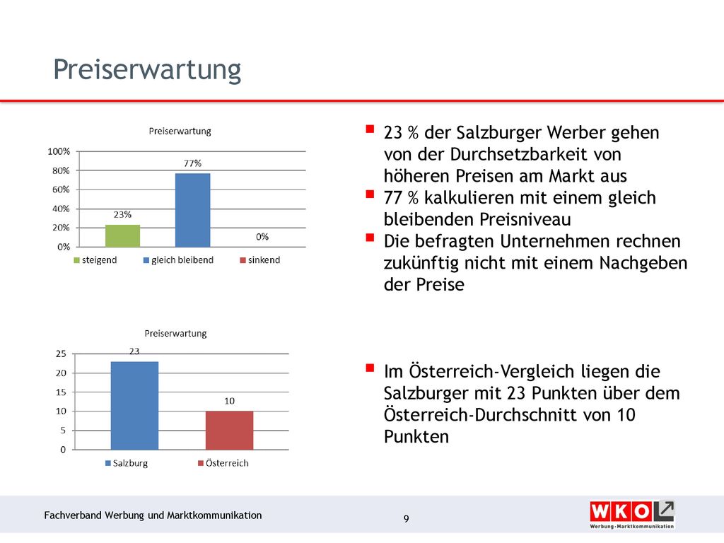 Preiserwartung 23 % der Salzburger Werber gehen von der Durchsetzbarkeit von höheren Preisen am Markt aus.