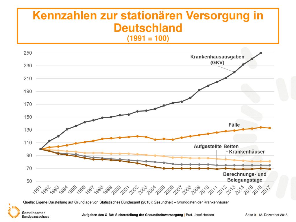 Kennzahlen zur stationären Versorgung in Deutschland (1991 = 100)