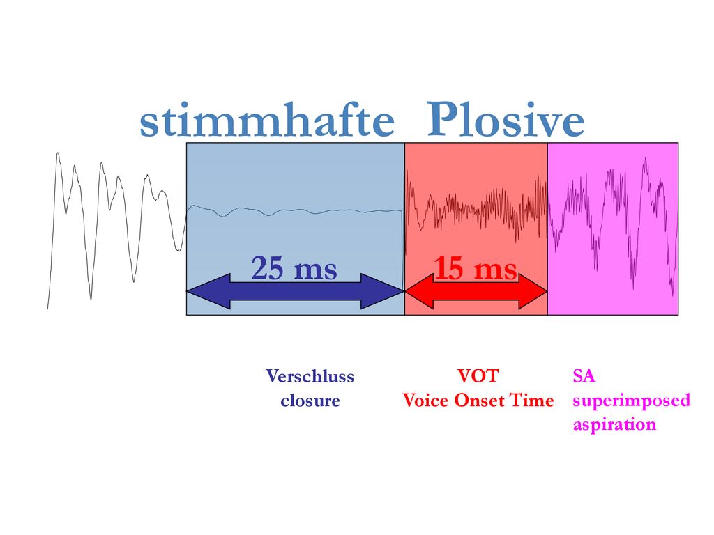 stimmhafte Plosive 25 ms 15 ms Verschluss closure VOT Voice Onset Time
