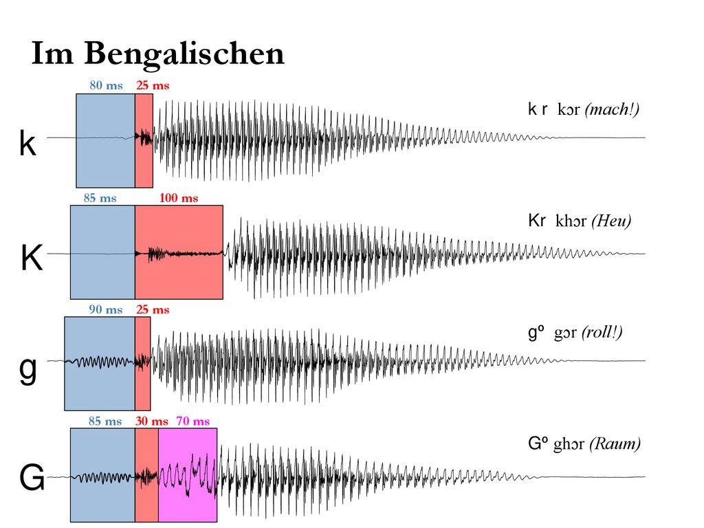 Im Bengalischen k K g G k r kɔr (mach!) Kr khɔr (Heu) gº gɔr (roll!)