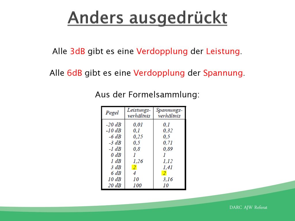 Anders ausgedrückt Alle 3dB gibt es eine Verdopplung der Leistung.