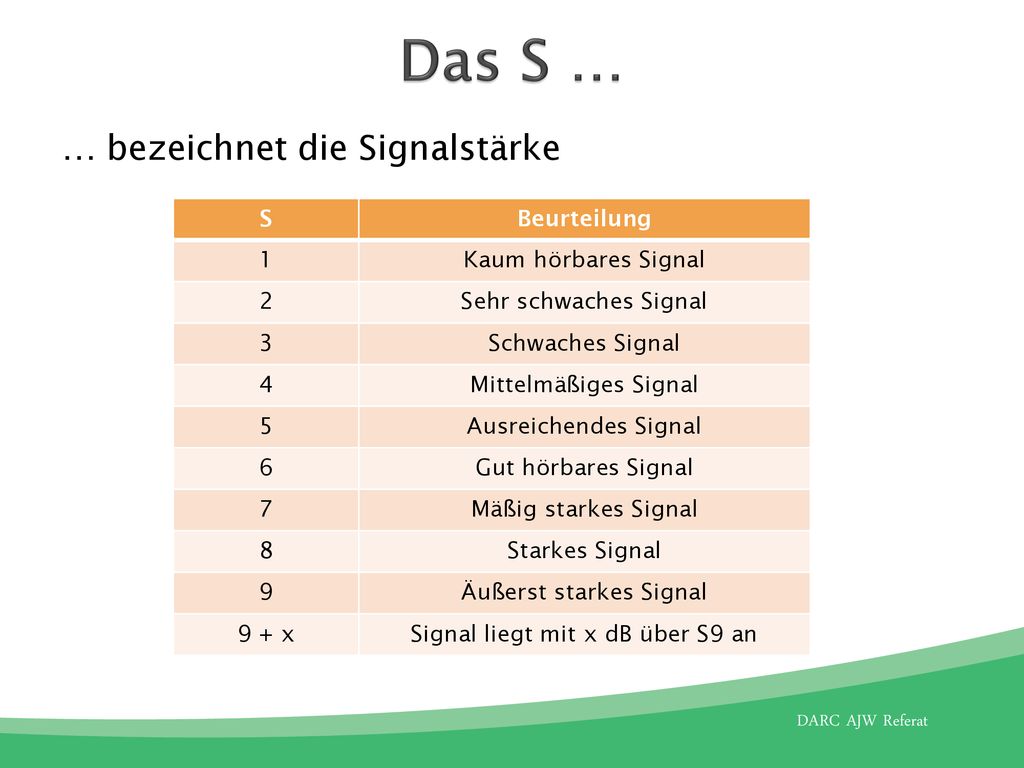 Das S … … bezeichnet die Signalstärke S Beurteilung 1