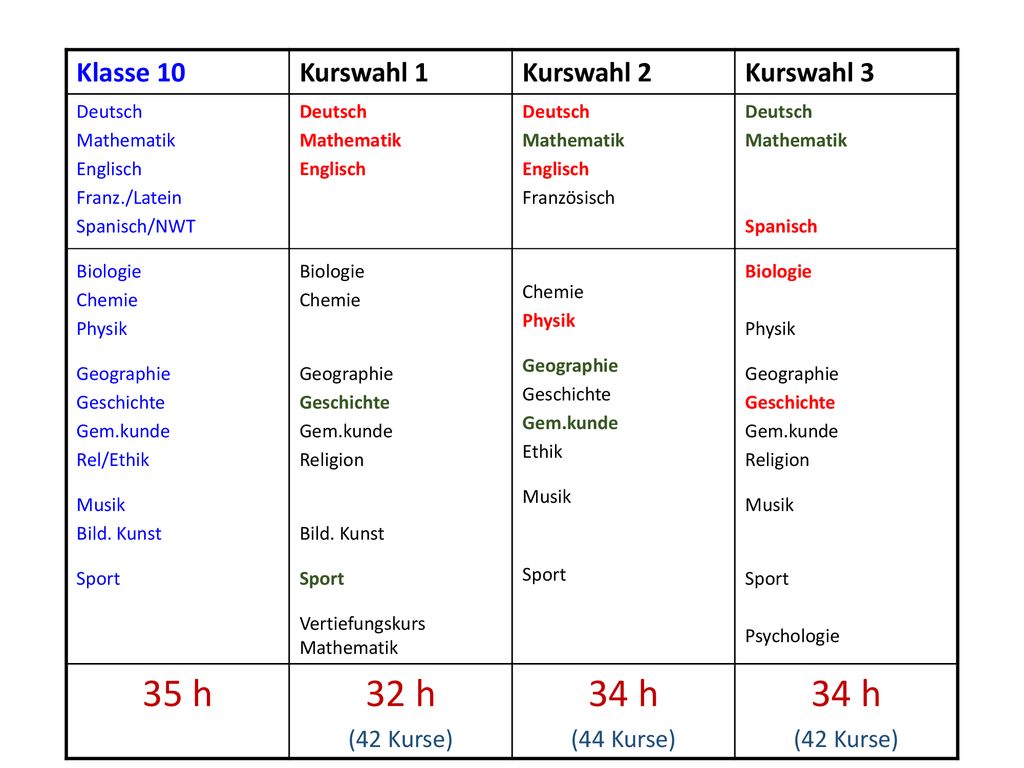 35 h 32 h 34 h Klasse 10 Kurswahl 1 Kurswahl 2 Kurswahl 3 (42 Kurse)