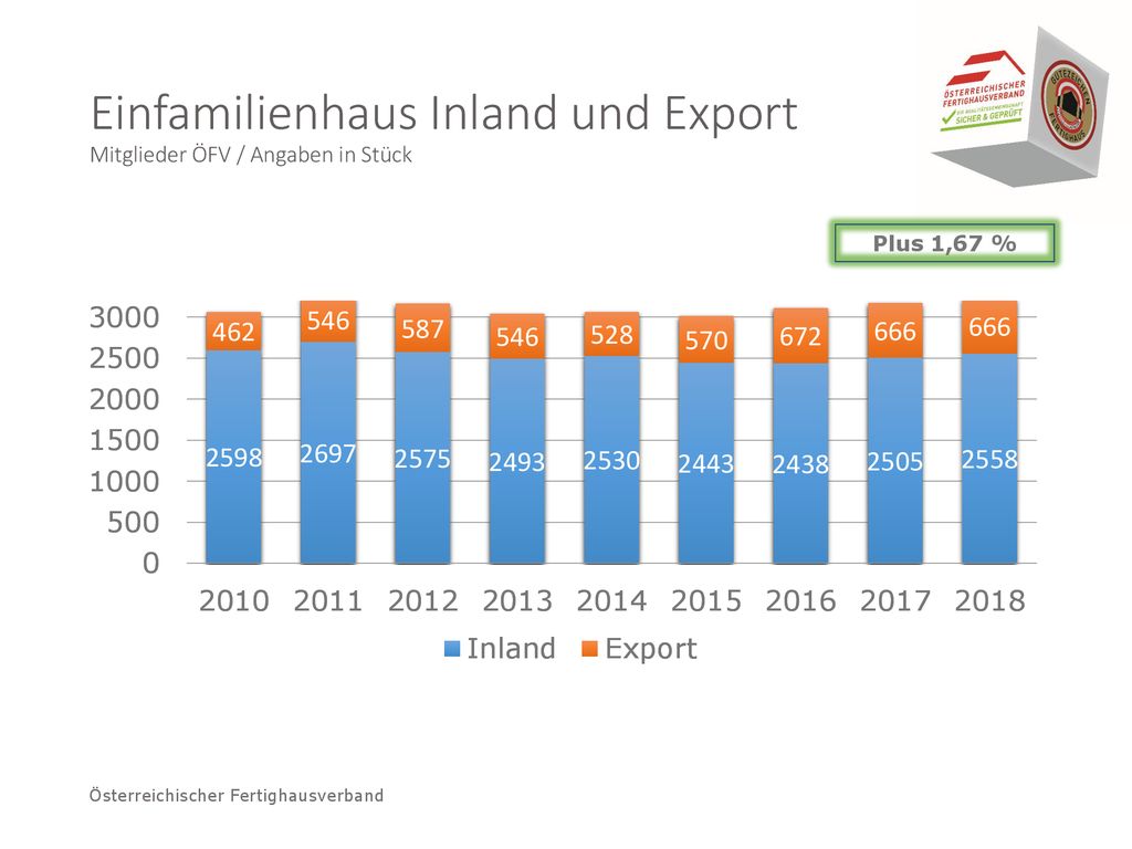 Einfamilienhaus Inland und Export Mitglieder ÖFV / Angaben in Stück