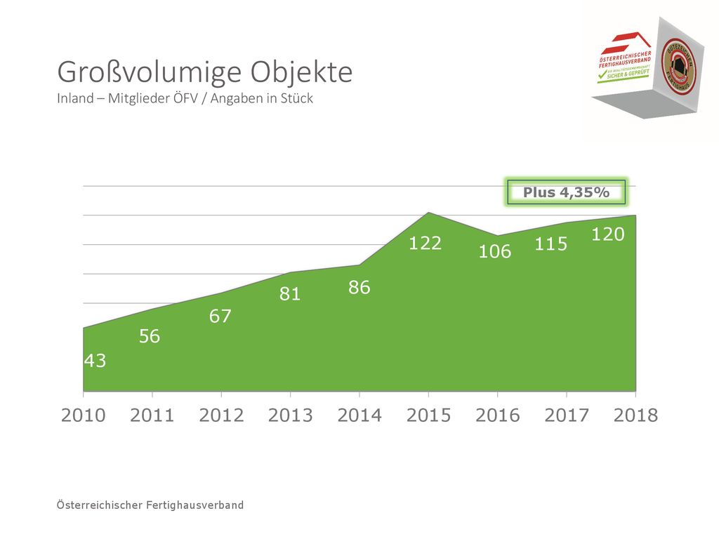 Großvolumige Objekte Inland – Mitglieder ÖFV / Angaben in Stück