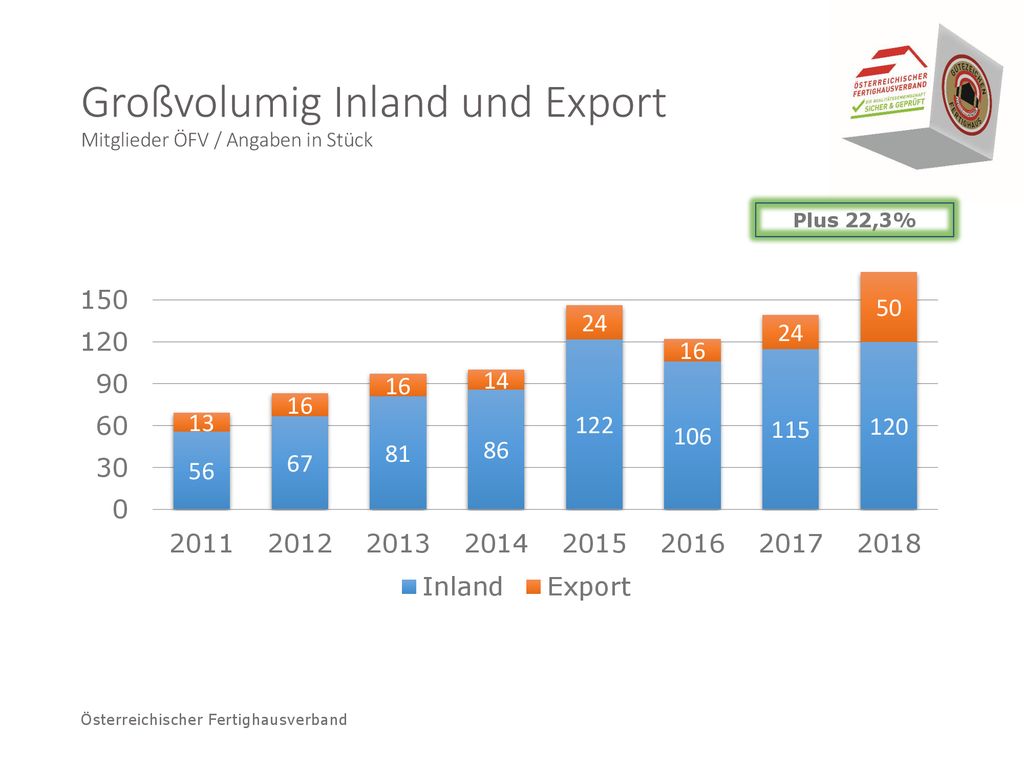 Großvolumig Inland und Export Mitglieder ÖFV / Angaben in Stück