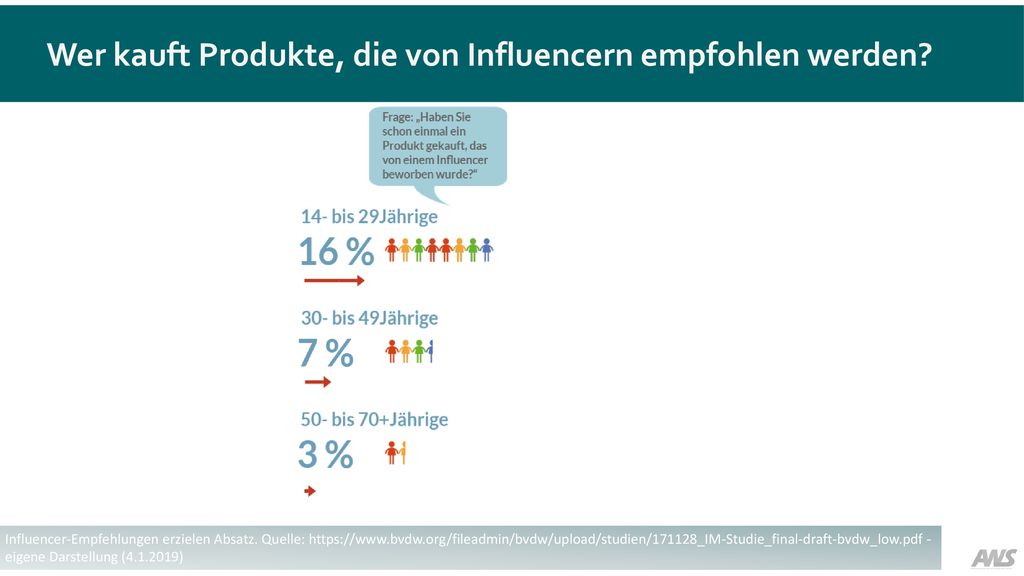 Wer kauft Produkte, die von Influencern empfohlen werden