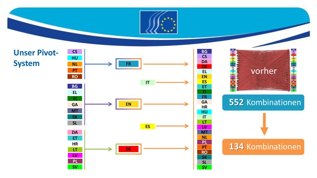 vorher 552 Kombinationen 134 Kombinationen Unser Pivot- System CS BG