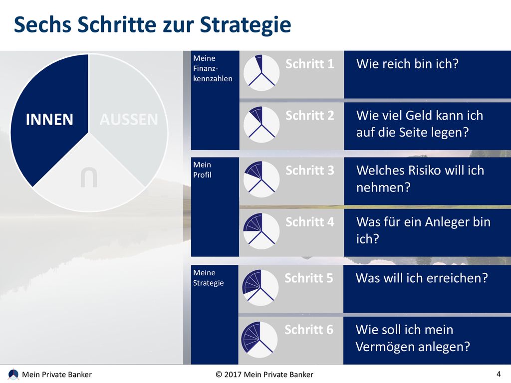 U Sechs Schritte zur Strategie INNEN AUSSEN Wie reich bin ich