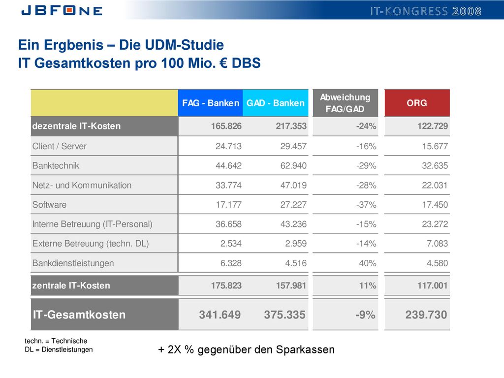Ein Ergbenis – Die UDM-Studie IT Gesamtkosten pro 100 Mio. € DBS