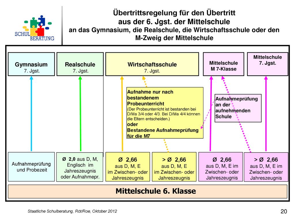 Übertrittsregelung für den Übertritt aus der 6. Jgst. der Mittelschule