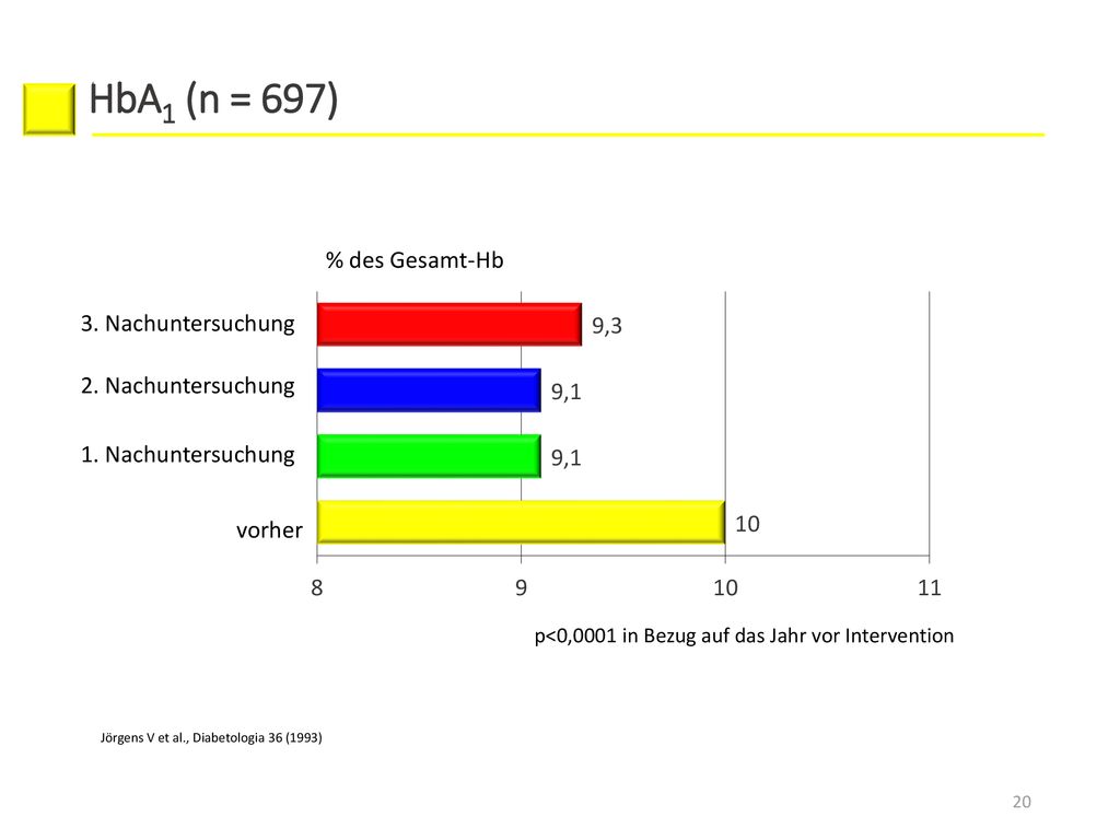 HbA1 (n = 697) % des Gesamt-Hb 3. Nachuntersuchung 2. Nachuntersuchung