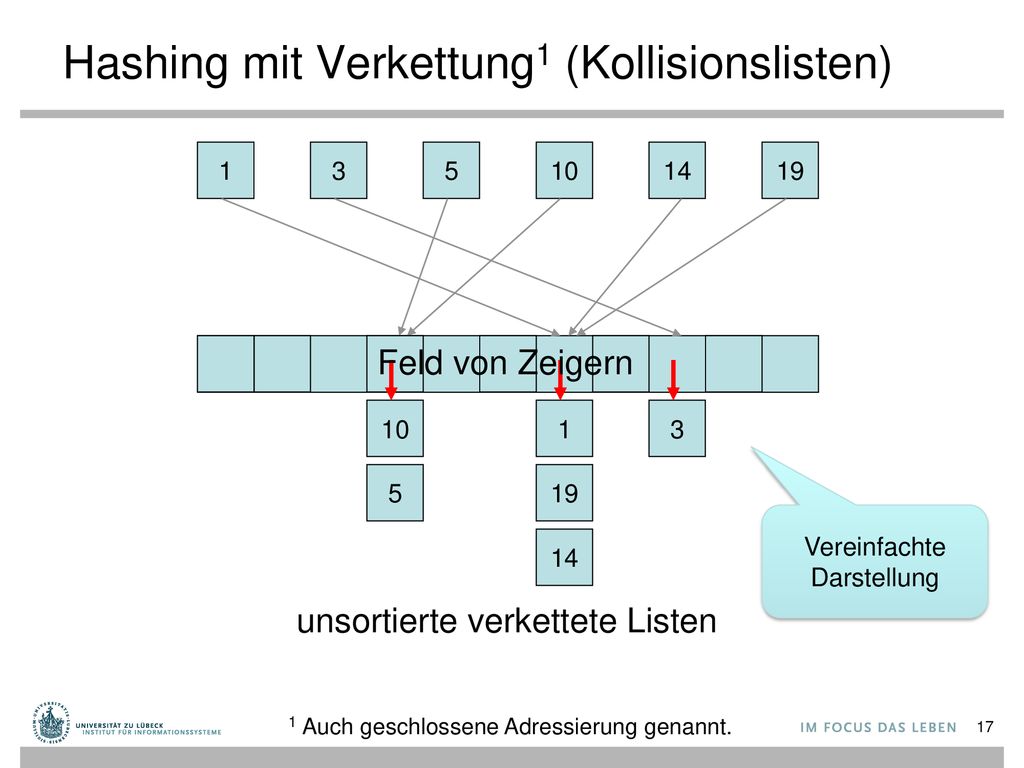 Hashing mit Verkettung1 (Kollisionslisten)