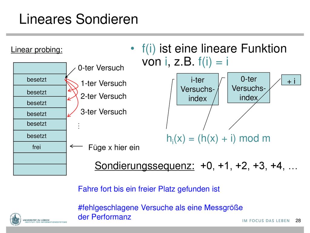 Lineares Sondieren f(i) ist eine lineare Funktion von i, z.B. f(i) = i