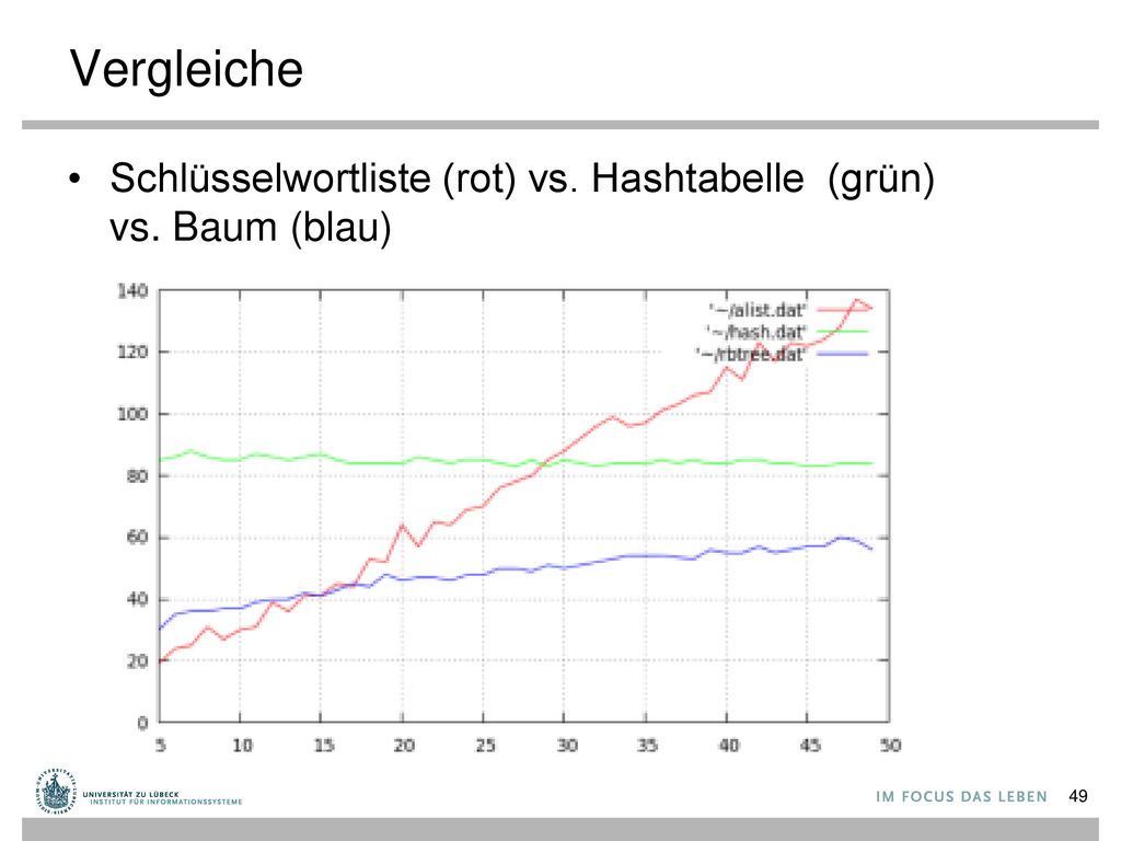 Vergleiche Schlüsselwortliste (rot) vs. Hashtabelle (grün) vs. Baum (blau)
