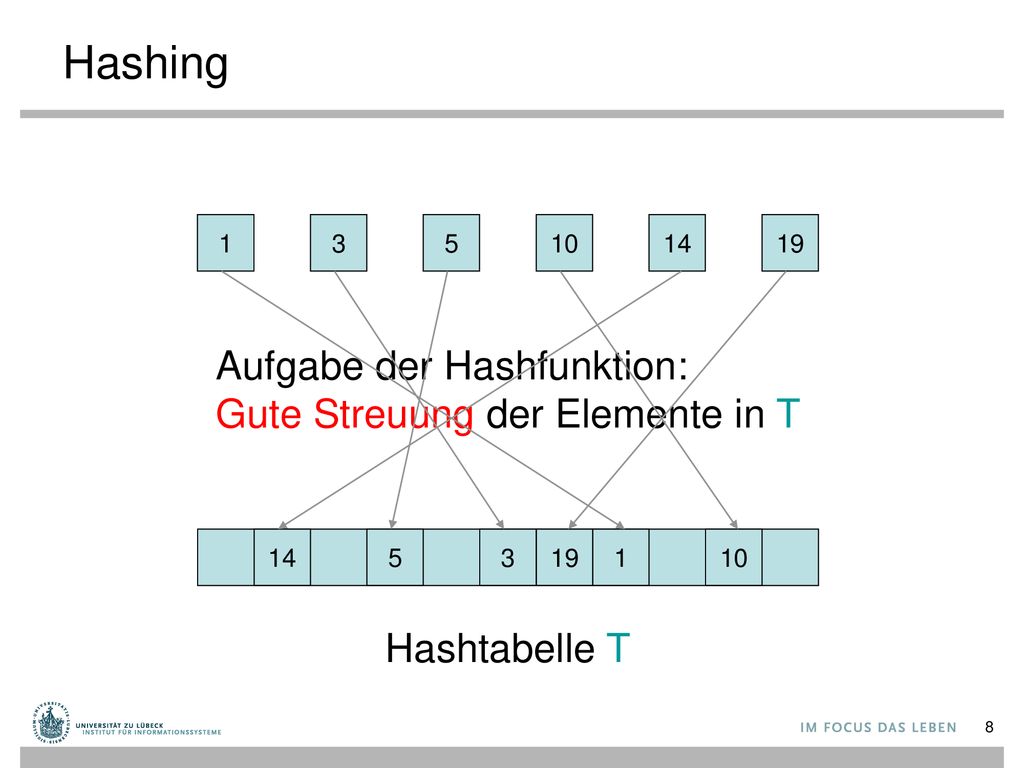 Hashing Aufgabe der Hashfunktion: Gute Streuung der Elemente in T