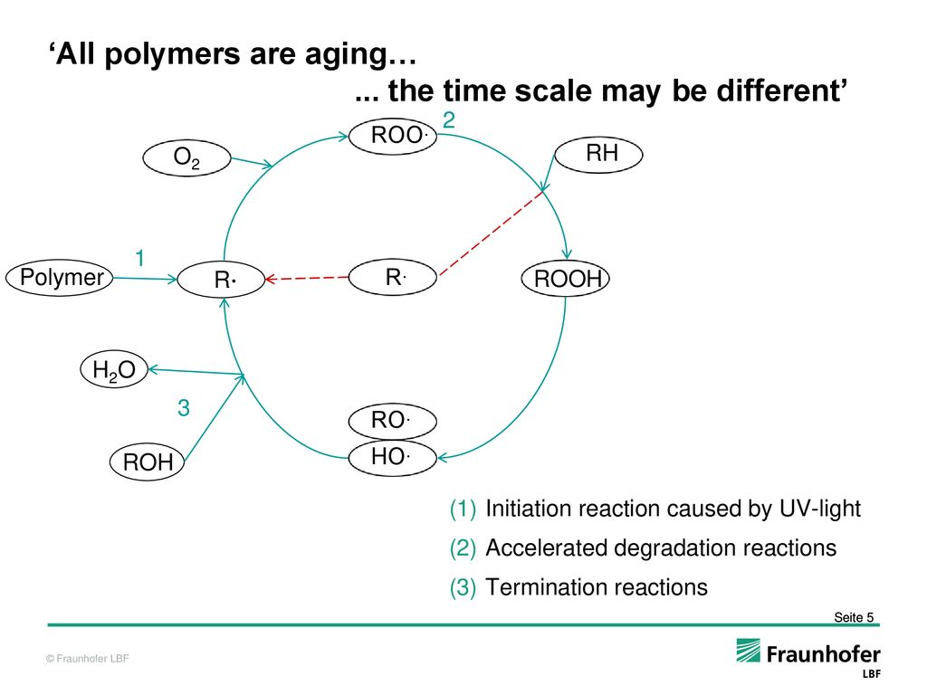 ‘All polymers are aging… ... the time scale may be different’