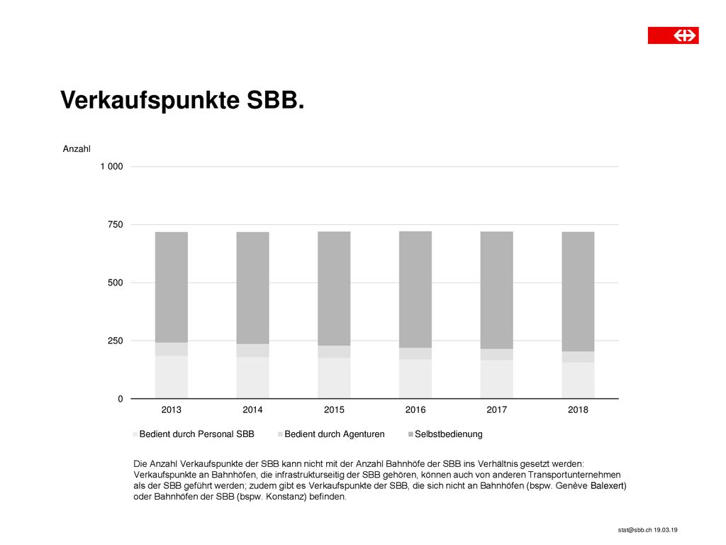 Verkaufspunkte SBB. SBB • Division • Abteilung oder Bereich • DD.MM.YY