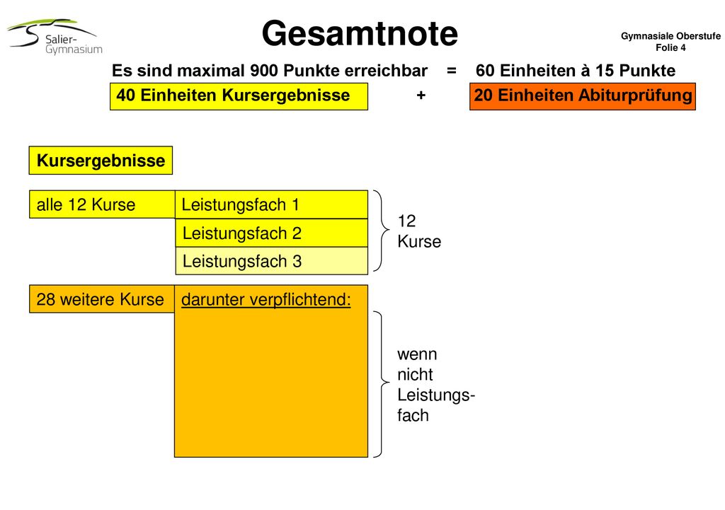 Gesamtnote Gymnasiale Oberstufe. Folie 4. Es sind maximal 900 Punkte erreichbar = 60 Einheiten à 15 Punkte.
