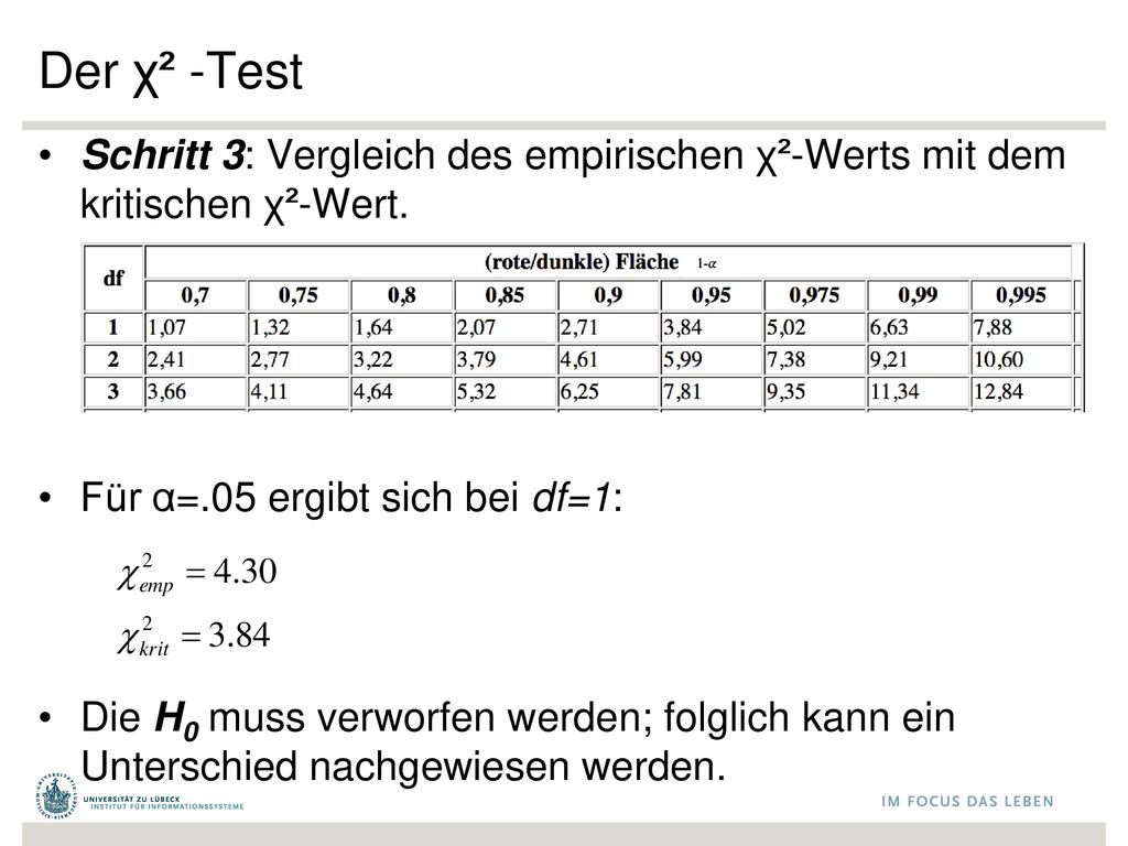 Der χ² -Test Schritt 3: Vergleich des empirischen χ²-Werts mit dem kritischen χ²-Wert. Für α=.05 ergibt sich bei df=1: