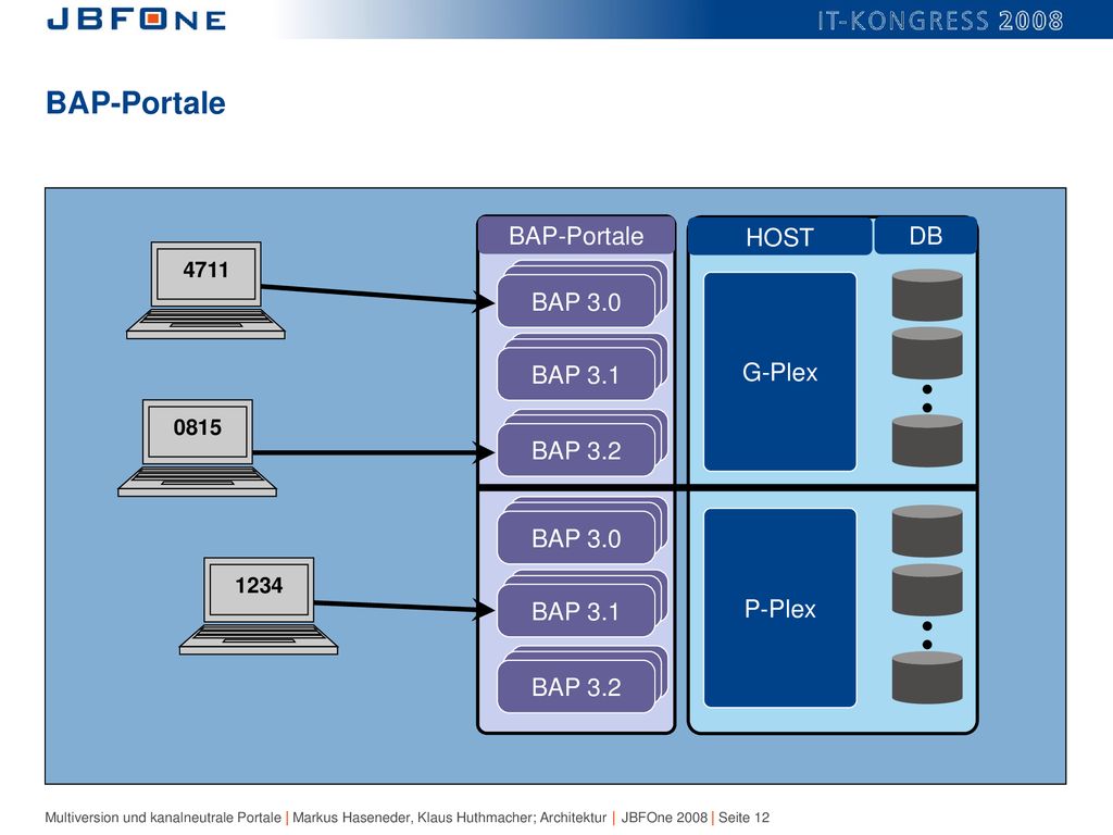 BAP-Portale BAP-Portale HOST DB BAP 3.0 BAP 3.1 G-Plex BAP 3.2 BAP 3.0