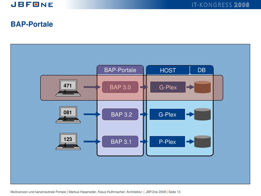 BAP-Portale BAP-Portale HOST DB BAP 3.0 G-Plex BAP 3.2 G-Plex BAP 3.1