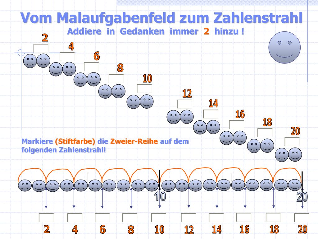 Vom Malaufgabenfeld zum Zahlenstrahl Addiere in Gedanken immer 2 hinzu !