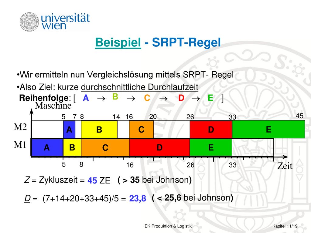 Beispiel - SRPT-Regel Wir ermitteln nun Vergleichslösung mittels SRPT- Regel. Also Ziel: kurze durchschnittliche Durchlaufzeit.