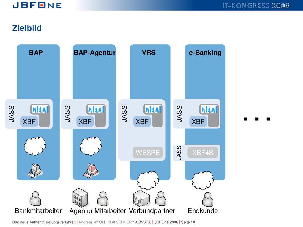 . . . Zielbild BAP BAP-Agentur VRS e-Banking XBF XBF XBF XBF JASS JASS