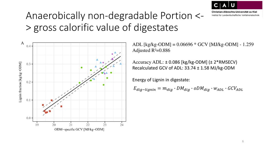 Anaerobically non-degradable Portion <-> gross calorific value of digestates