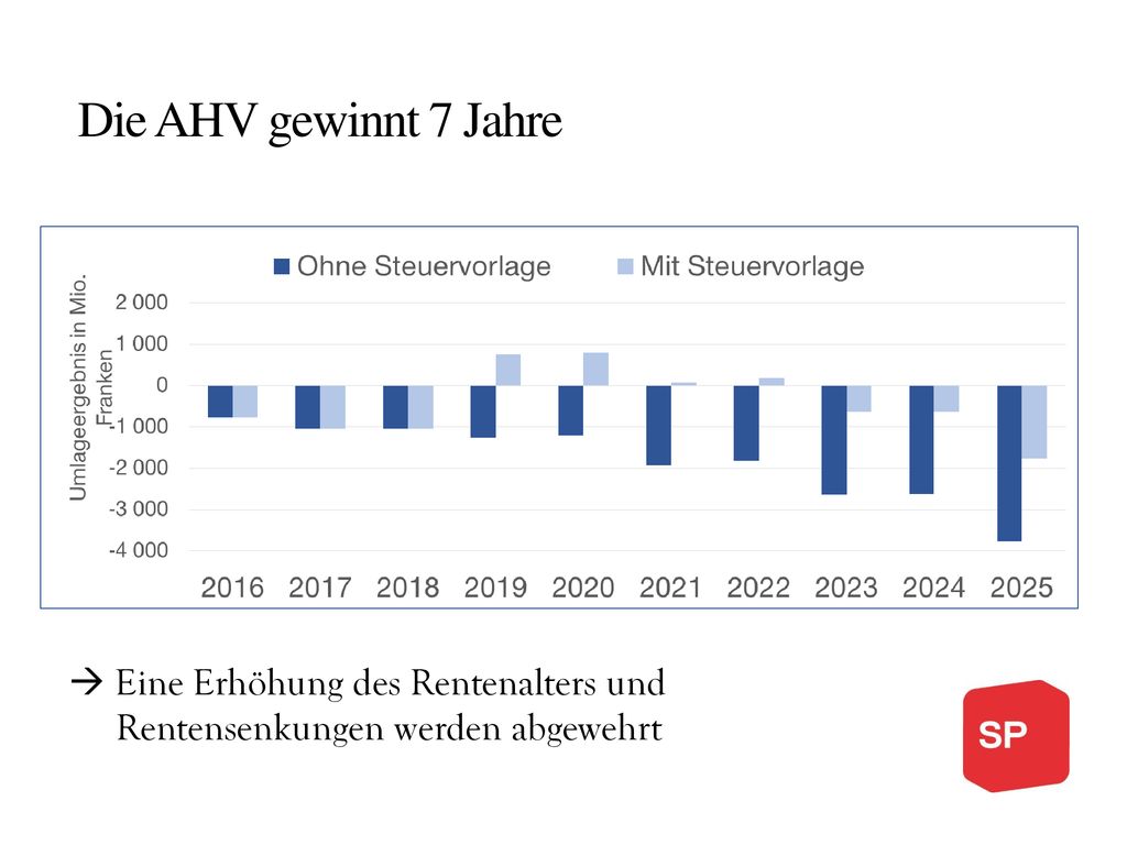 Die AHV gewinnt 7 Jahre  Eine Erhöhung des Rentenalters und Rentensenkungen werden abgewehrt