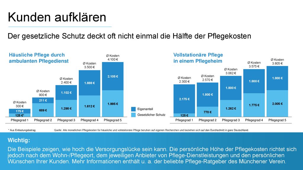 Kunden aufklären Der gesetzliche Schutz deckt oft nicht einmal die Hälfte der Pflegekosten. Pflegegrad 1.