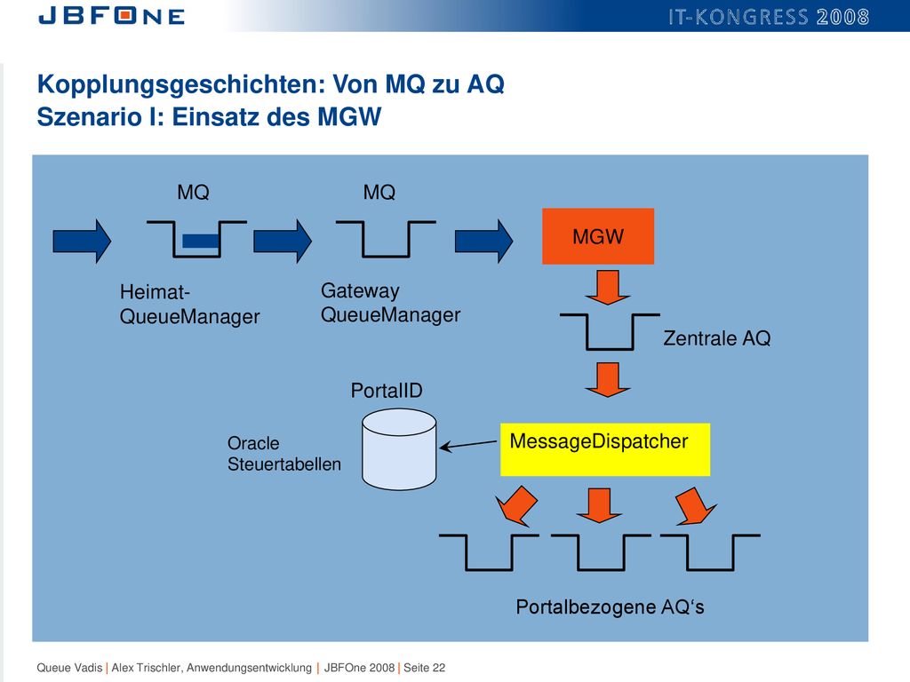 Kopplungsgeschichten: Von MQ zu AQ Szenario I: Einsatz des MGW