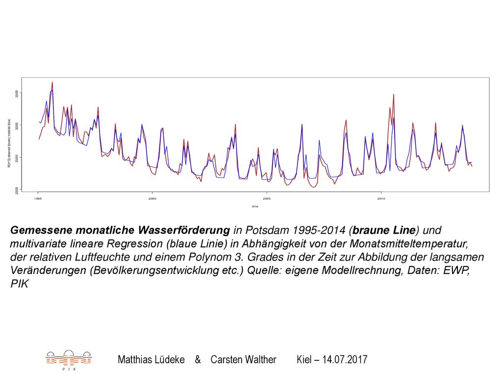 Gemessene monatliche Wasserförderung in Potsdam (braune Line) und multivariate lineare Regression (blaue Linie) in Abhängigkeit von der Monatsmitteltemperatur, der relativen Luftfeuchte und einem Polynom 3. Grades in der Zeit zur Abbildung der langsamen Veränderungen (Bevölkerungsentwicklung etc.) Quelle: eigene Modellrechnung, Daten: EWP, PIK