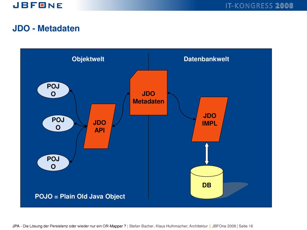 JDO - Metadaten Objektwelt Datenbankwelt JDO Metadaten POJO JDO IMPL