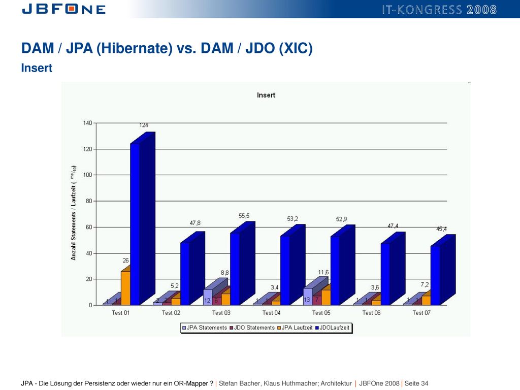 DAM / JPA (Hibernate) vs. DAM / JDO (XIC) Insert